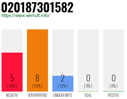 Rufnummer 020187301582 Telefonnummer 020187301582