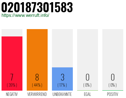 Rufnummer 020187301583 Telefonnummer 020187301583
