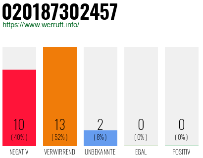 Rufnummer 020187302457 Telefonnummer 020187302457