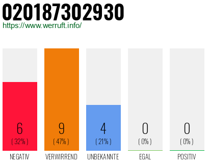 Rufnummer 020187302930 Telefonnummer 020187302930