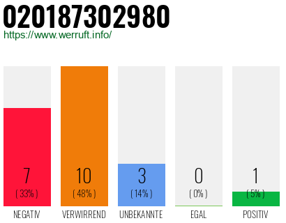 Rufnummer 020187302980 Telefonnummer 020187302980