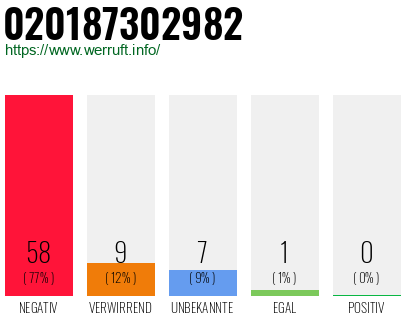 Rufnummer 020187302982 Telefonnummer 020187302982