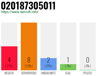 Rufnummer 020187305011 Telefonnummer 020187305011