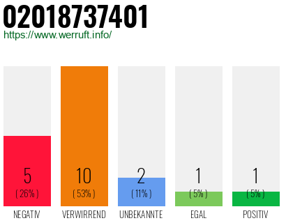 Rufnummer 02018737401 Telefonnummer 02018737401