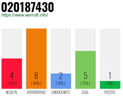 Rufnummer 020187430 Telefonnummer 020187430