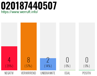 Rufnummer 020187440507 Telefonnummer 020187440507