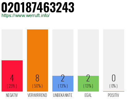 Telefonnummer 020187463243