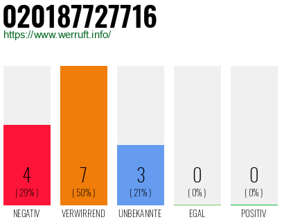 Rufnummer 020187727716 Telefonnummer 020187727716