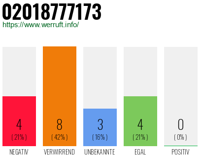 Rufnummer 02018777173 Telefonnummer 02018777173