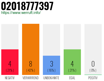 Rufnummer 02018777397 Telefonnummer 02018777397