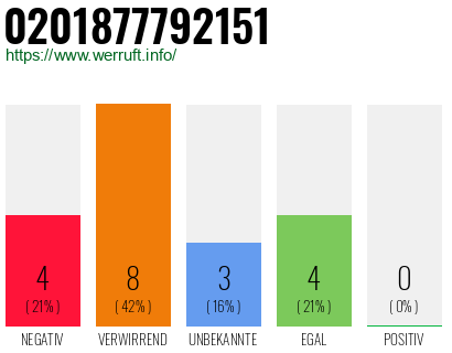 Rufnummer 0201877792151 Telefonnummer 0201877792151