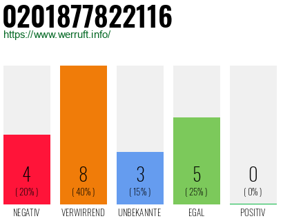 Rufnummer 0201877822116 Telefonnummer 0201877822116