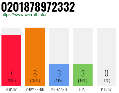Rufnummer 0201878972332 Telefonnummer 0201878972332