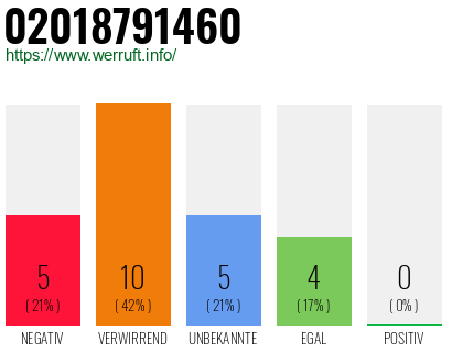 Rufnummer 02018791460 Telefonnummer 02018791460