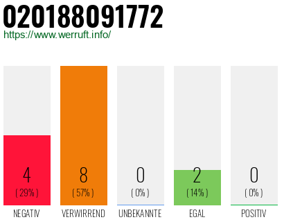 Rufnummer 020188091772 Telefonnummer 020188091772