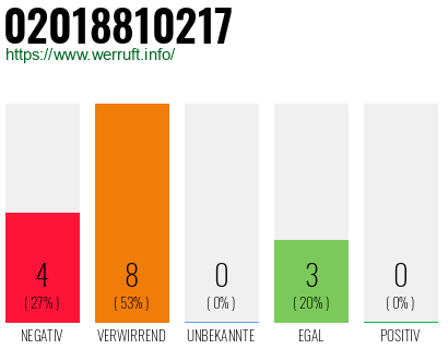 Rufnummer 02018810217 Telefonnummer 02018810217