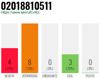 Rufnummer 02018810511 Telefonnummer 02018810511