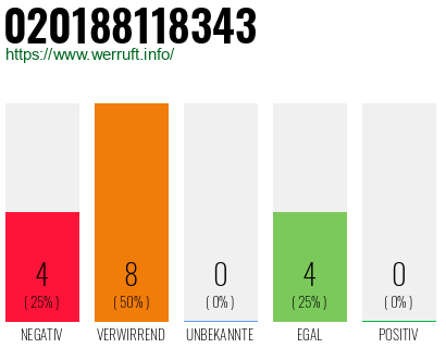 Rufnummer 020188118343 Telefonnummer 020188118343