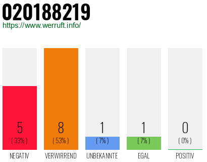 Rufnummer 020188219 Telefonnummer 020188219