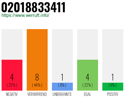 Rufnummer 02018833411 Telefonnummer 02018833411