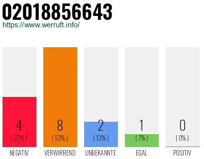 Rufnummer 02018856643 Telefonnummer 02018856643