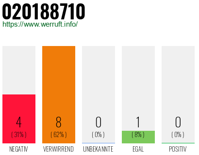 Rufnummer 020188710 Telefonnummer 020188710