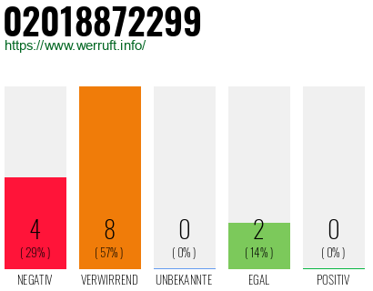 Rufnummer 02018872299 Telefonnummer 02018872299