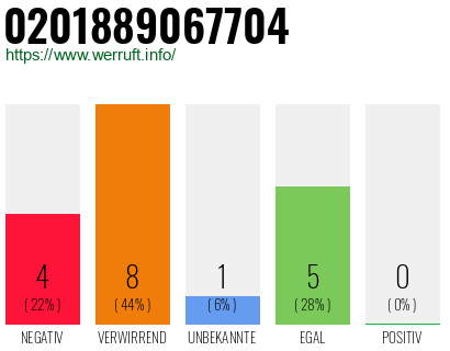 Rufnummer 0201889067704 Telefonnummer 0201889067704