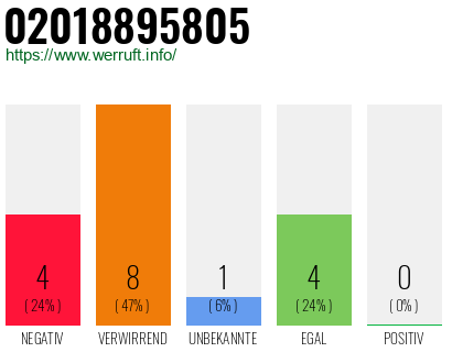 Rufnummer 02018895805 Telefonnummer 02018895805