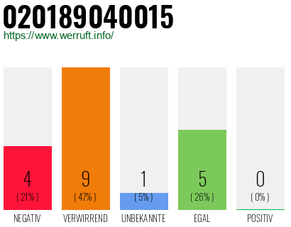 Rufnummer 020189040015 Telefonnummer 020189040015