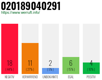 Rufnummer 020189040291 Telefonnummer 020189040291
