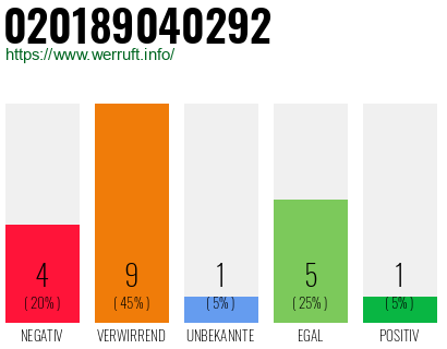 Rufnummer 020189040292 Telefonnummer 020189040292