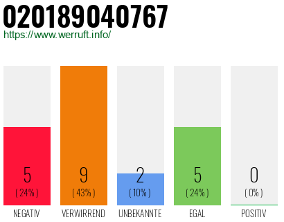 Rufnummer 020189040767 Telefonnummer 020189040767