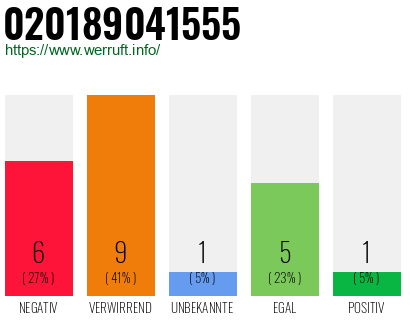 Rufnummer 020189041555 Telefonnummer 020189041555