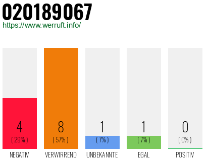 Rufnummer 020189067 Telefonnummer 020189067