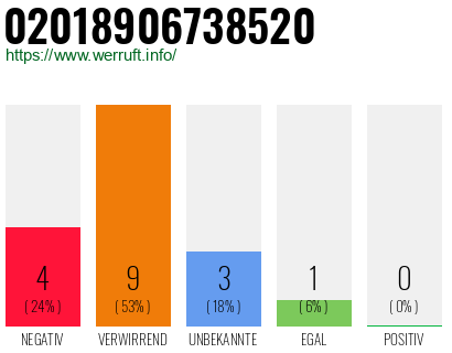 Rufnummer 02018906738520 Telefonnummer 02018906738520