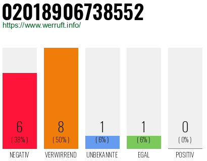 Rufnummer 02018906738552 Telefonnummer 02018906738552
