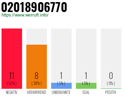 Rufnummer 02018906770 Telefonnummer 02018906770