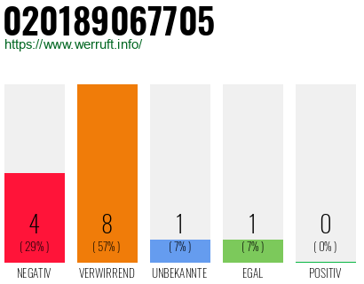 Rufnummer 020189067705 Telefonnummer 020189067705