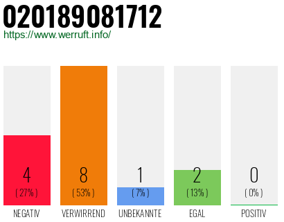 Rufnummer 020189081712 Telefonnummer 020189081712