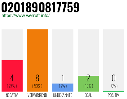 Rufnummer 0201890817759 Telefonnummer 0201890817759