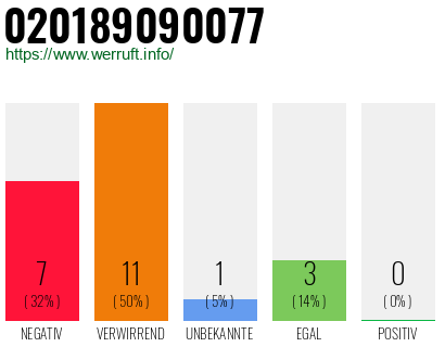 Rufnummer 020189090077 Telefonnummer 020189090077