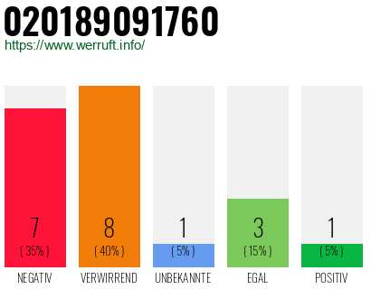 Rufnummer 020189091760 Telefonnummer 020189091760