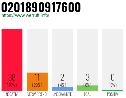 Rufnummer 0201890917600 Telefonnummer 0201890917600