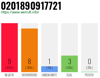 Rufnummer 0201890917721 Telefonnummer 0201890917721