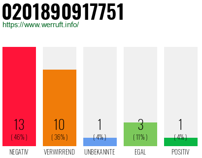 Rufnummer 0201890917751 Telefonnummer 0201890917751
