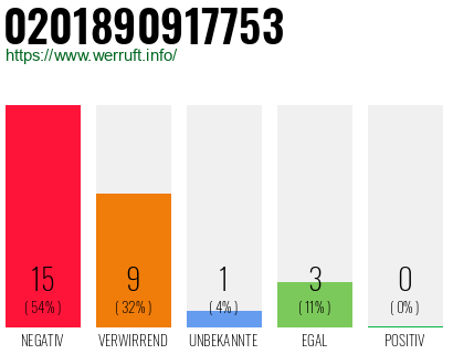 Rufnummer 0201890917753 Telefonnummer 0201890917753