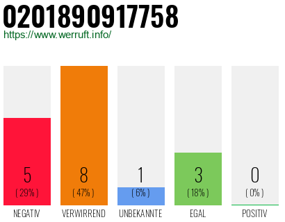 Rufnummer 0201890917758 Telefonnummer 0201890917758