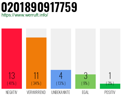 Rufnummer 0201890917759 Telefonnummer 0201890917759