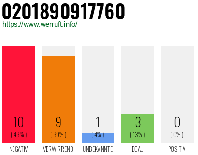 Rufnummer 0201890917760 Telefonnummer 0201890917760
